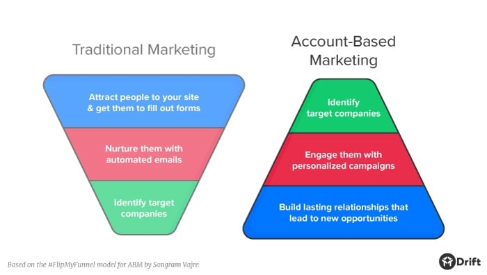 What Account-Based Marketing?