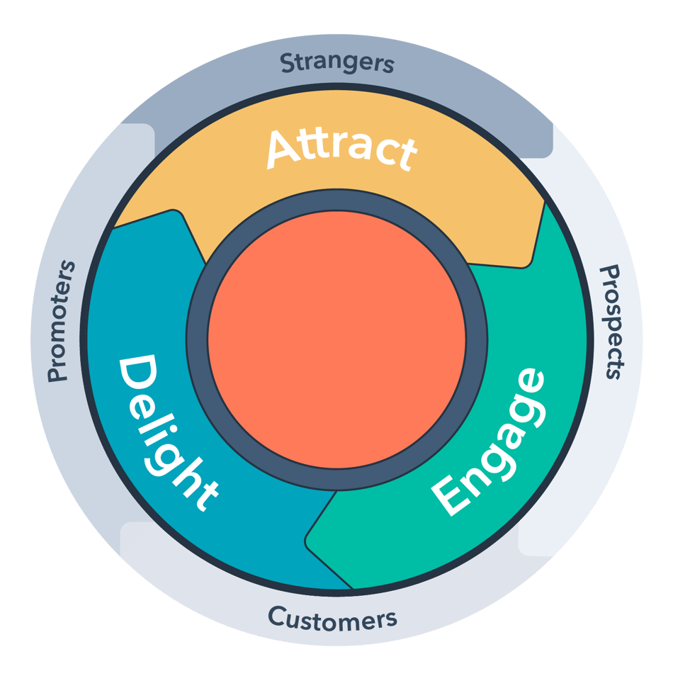 The Marketing Funnel Reimagined: Embracing the Power of the Flywheel