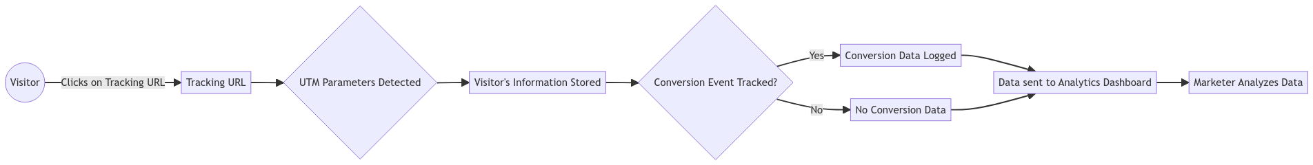 tracking URL collects data